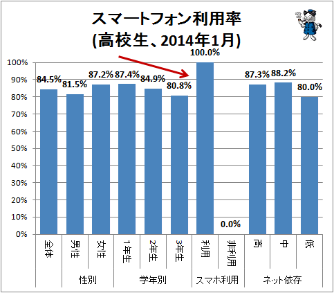 ↑ スマートフォン利用率(高校生、2014年1月)(再録)