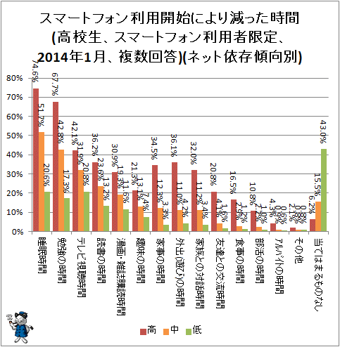 ↑ スマートフォン利用開始により減った時間(高校生、スマートフォン利用者限定、2014年1月、複数回答)(ネット依存傾向別)