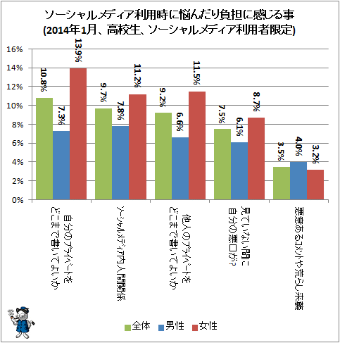 ↑ ソーシャルメディア利用時に悩んだり負担に感じる事(2014年1月、高校生、ソーシャルメディア利用者限定)