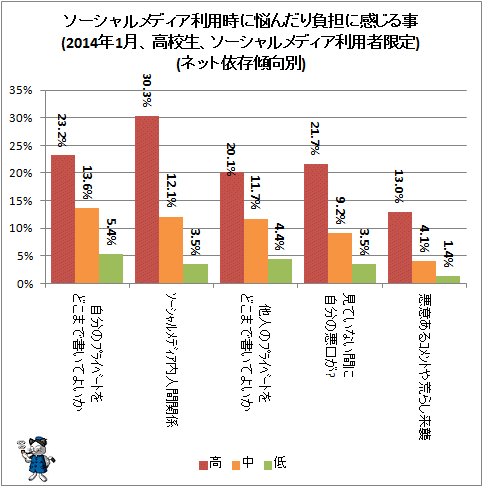 ↑ ソーシャルメディア利用時に悩んだり負担に感じる事(2014年1月、高校生、ソーシャルメディア利用者限定)(ネット依存傾向別)