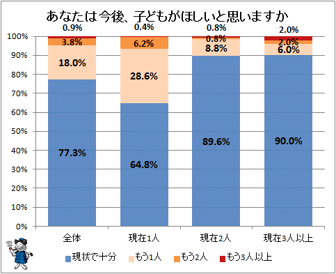 ↑ あなたは今後、子供が欲しいと思いますか