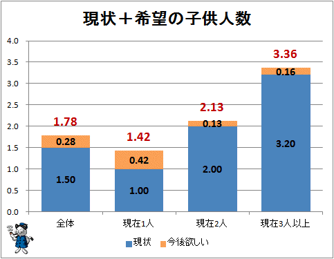 ↑ 現状+希望の子供人数