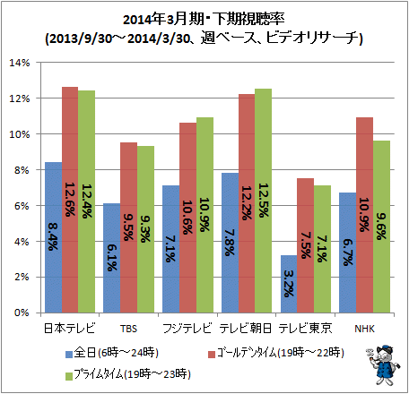 ↑ 2014年3月期・下期視聴率(2013/9/30-2014/3/30、週ベース、ビデオリサーチ)