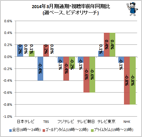 ↑ 2014年3月期通期・視聴率前年同期比(週ベース、ビデオリサーチ)