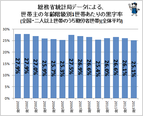 ↑ 総務省統計局データによる、世帯主の年齢階級別1世帯あたりの黒字率(全国・二人以上世帯のうち勤労者世帯)(全体平均)