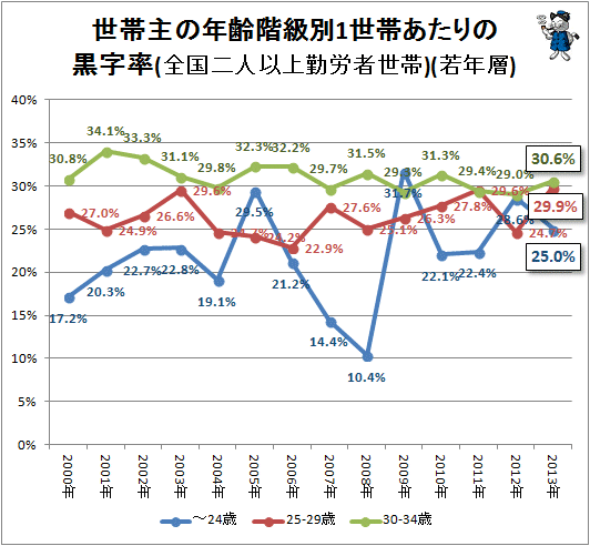 ↑ 世帯主の年齢階級別1世帯あたりの黒字率(全国二人以上勤労者世帯)(若年層)