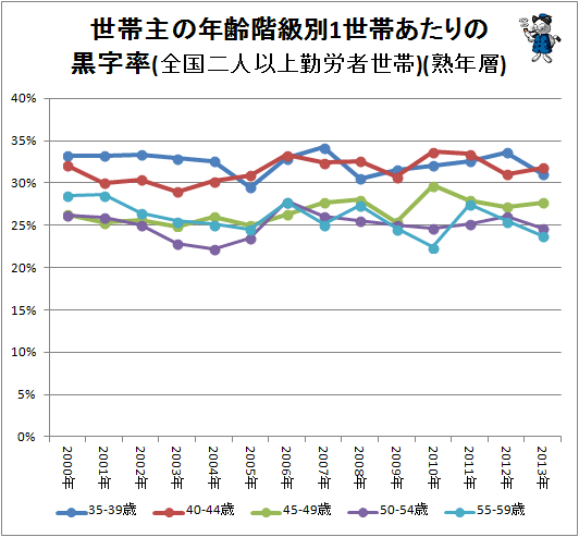↑ 世帯主の年齢階級別1世帯あたりの黒字率(全国二人以上勤労者世帯)(熟年層)