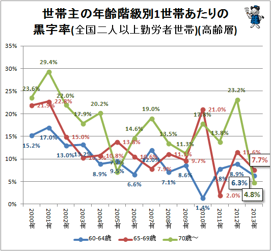 ↑ 世帯主の年齢階級別1世帯あたりの黒字率(全国二人以上勤労者世帯)(高齢層)