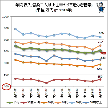 ↑ 年間収入推移(二人以上世帯のうち勤労者世帯)(単位:万円)(-2013年)
