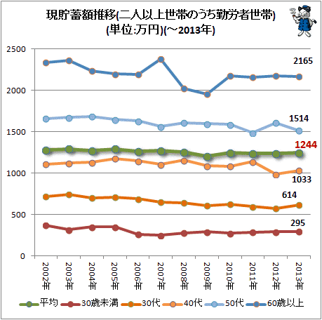 ↑ 現貯蓄額推移(二人以上世帯のうち勤労者世帯)(単位:万円)(-2013年)