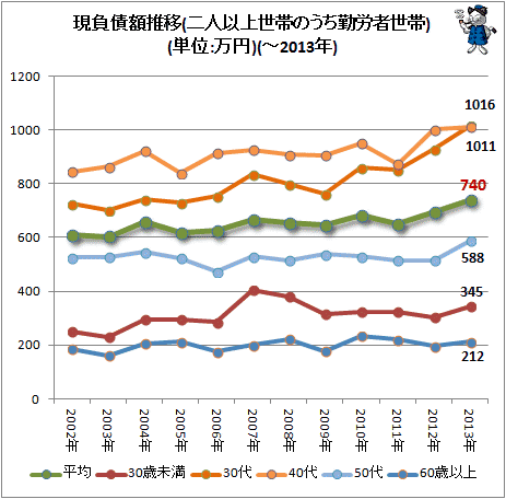 ↑ 現負債推移(二人以上世帯のうち勤労者世帯)(単位:万円)(-2013年)
