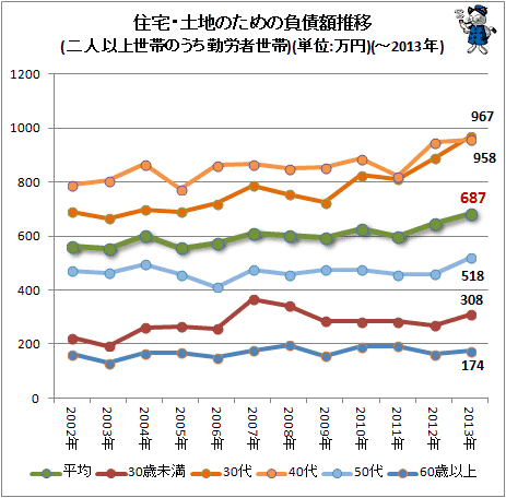 ↑ 住宅・土地のための負債額推移(二人以上世帯のうち勤労者世帯)(単位:万円)(-2013年)