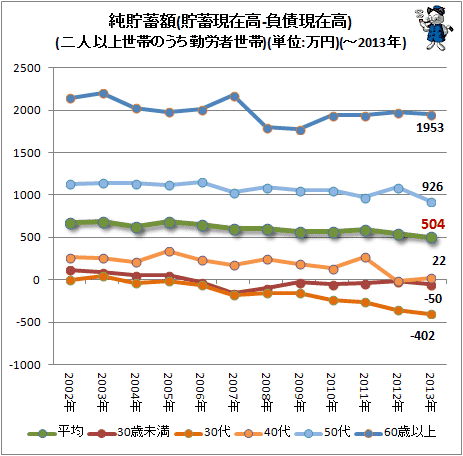 ↑ 純貯蓄額(貯蓄現在高-負債現在高)(二人以上世帯のうち勤労者世帯)(単位:万円)(-2013年)