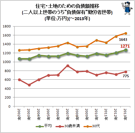 ↑ 住宅・土地のための負債額推移(二人以上世帯のうち”負債保有”勤労者世帯)(単位:万円)(-2013年)