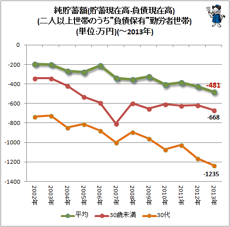↑ 純貯蓄額(貯蓄現在高-負債現在高)(二人以上世帯のうち”負債保有”勤労者世帯)(単位:万円)(-2013年)
