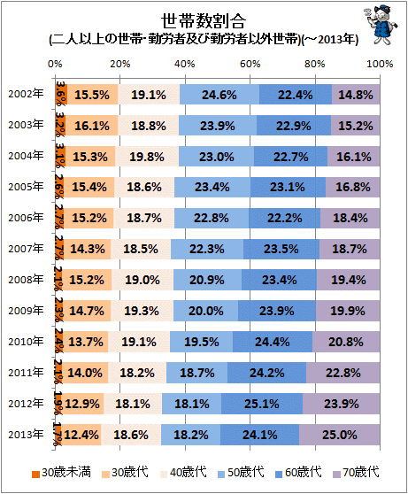 ↑ 世帯数割合(二人以上の世帯・勤労者及び勤労者以外世帯)(-2013年)