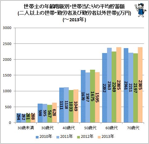↑ 世帯主の年齢階級別・世帯当たりの平均貯蓄額(二人以上の世帯・勤労者及び勤労者以外世帯)(万円)(-2013年)