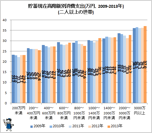 ↑ 貯蓄現在高階級別消費支出(万円、2009-2013年)(一か月あたり)
