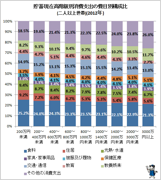 ↑ 貯蓄現在高階級別消費支出の費目別構成比(2012年)(参考)