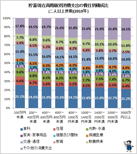 ↑ 貯蓄現在高階級別消費支出の費目別構成比(2013年)