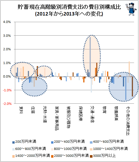↑ 貯蓄現在高階級別消費支出の費目別構成比(2012年から2013年への変化)