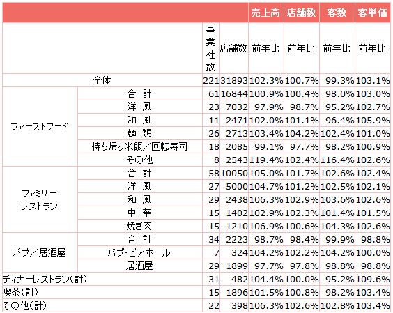 ↑ 外食産業前年同月比・全店データ(2014年4月分)