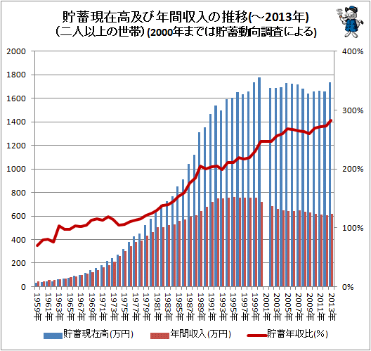 ↑ 貯蓄現在高及び年間収入の推移(二人以上の世帯)(-2013年)(2000年までは貯蓄動向調査による)