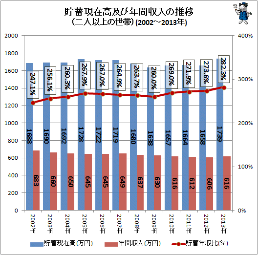 ↑ 貯蓄現在高及び年間収入の推移(二人以上の世帯)(2002年-2013年)