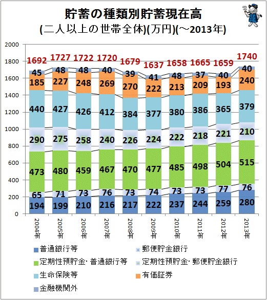 ↑ 貯蓄の種類別貯蓄現在高(二人以上の世帯全体)(万円)(-2013年)