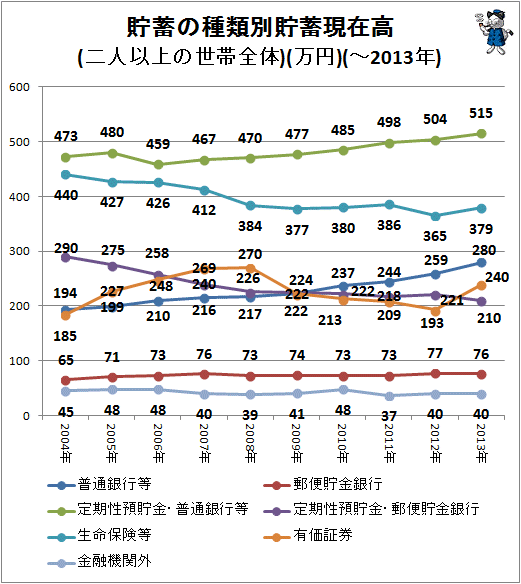 ↑ 貯蓄の種類別貯蓄現在高(二人以上の世帯全体)(万円)(項目別・折れ線グラフ)(-2013年)