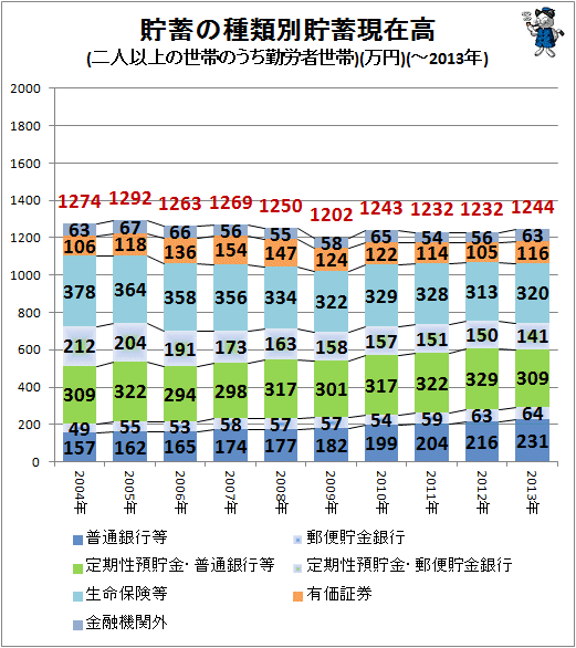 ↑ 貯蓄の種類別貯蓄現在高(二人以上の世帯のうち勤労者世帯)(万円)(-2013年)