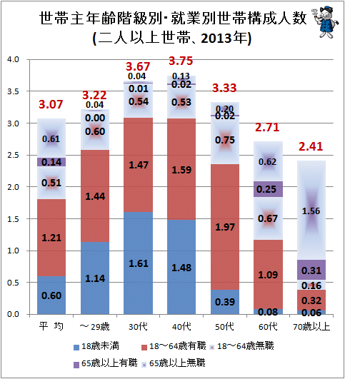 ↑ 世帯主年齢階級別・就業別世帯構成人数(二人以上世帯、2013年)