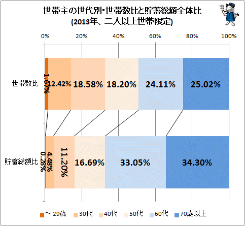 ↑ 世帯主の世代別・世帯数比と貯蓄総額全体比(2013年、二人以上世帯限定)