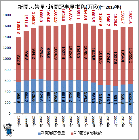 ↑ 新聞広告量・新聞記事量推移(万段)(-2013年)(再録)