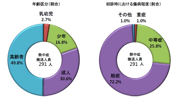 ↑ 2014年5月19日から25日における熱中症関連搬送者状況