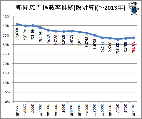 ↑ 新聞広告掲載率推移(段計算)(-2013年)