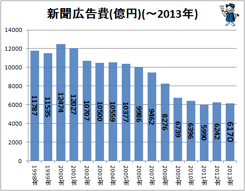 ↑ 新聞広告費(億円)(-2013年)