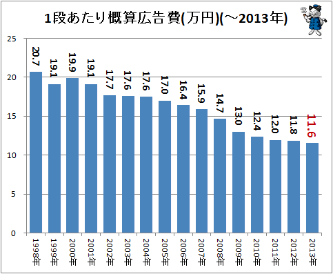 ↑ 1段あたり概算広告費(万円)(-2013年)