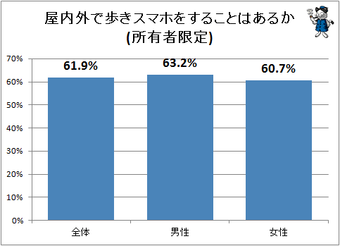 ↑ 屋内外で歩きスマホをすることはあるか(所有者限定)