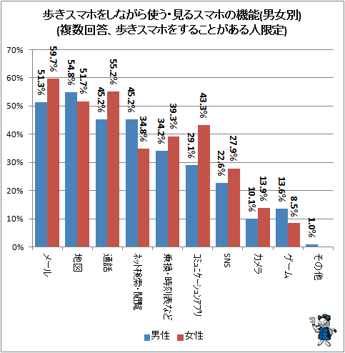 ↑ 歩きスマホをしながら使う・見るスマホの機能(複数回答、歩きスマホをすることがある人限定)(男女別)