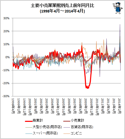↑ 主要小売業業態別売上前年同月比(1998年4月-2014年4月)