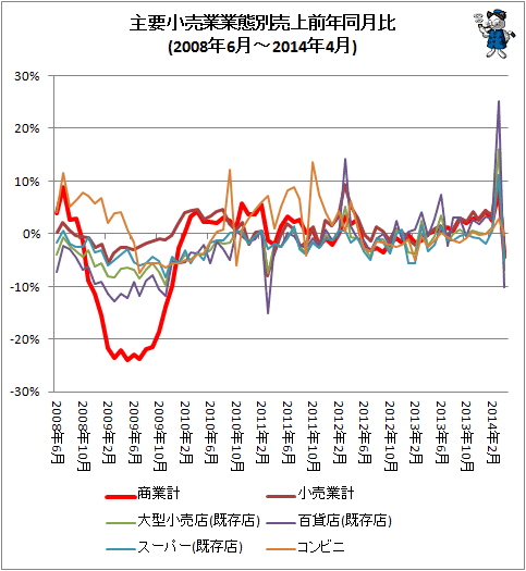 ↑ 主要小売業業態別売上前年同月比(2008年6月-2014年4月)