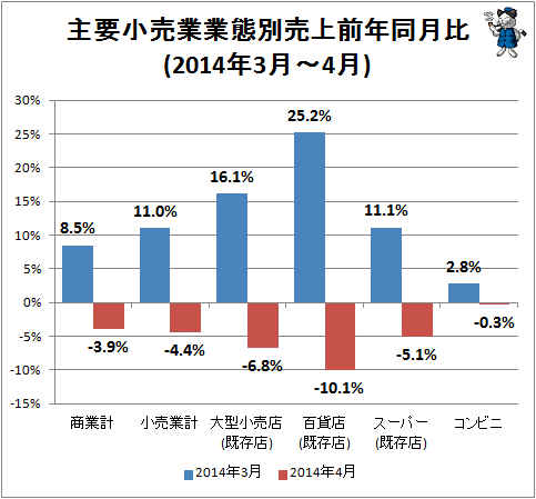 ↑ 主要小売業業態別売上前年同月比(2014年3月-2014年4月)