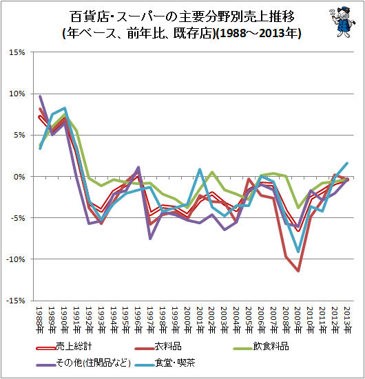 ↑ 百貨店・スーパーの主要分野別売上推移(年ベース、前年比、既存店)