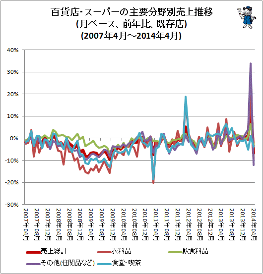 百貨店・スーパーの主要分野別売上推移(月ベース、前年同月比、既存店)(2007年4月-2014年4月)