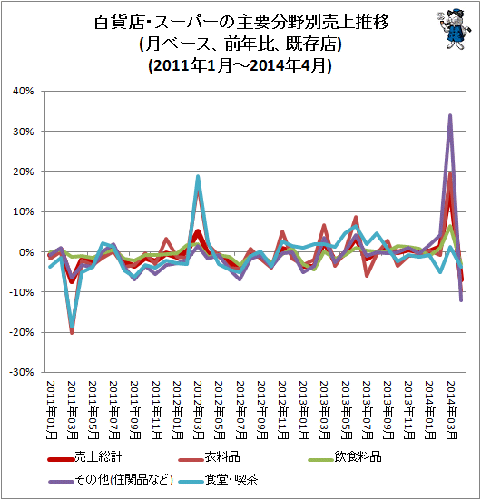 百貨店・スーパーの主要分野別売上推移(月ベース、前年同月比、既存店)(2011年1月-2014年4月)