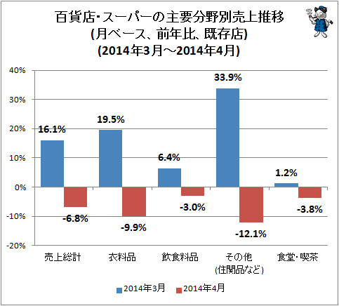 ↑ 百貨店・スーパーの主要分野別売上推移(月ベース、前年比、既存店)(2014年3月-2014年4月)