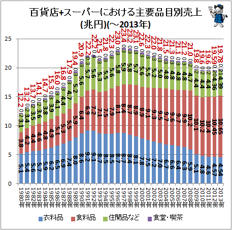 ↑ 百貨店+スーパーにおける主要品目別売上(兆円)(-2013年)