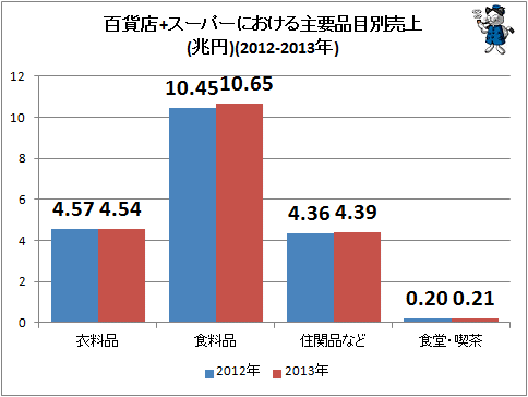 ↑ 百貨店+スーパーにおける主要品目別売上(兆円)(2012-2013年)
