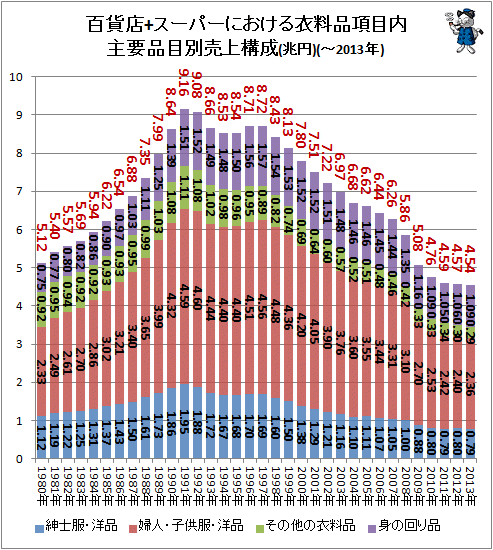 ↑ 百貨店+スーパーにおける衣料品項目内主要品目別売上構成(兆円)(-2013年)